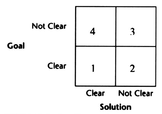 Project Management quadrants